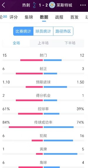 熱刺1-2萊斯特城數據：射門數15比12，前者35次傳中僅成功7次