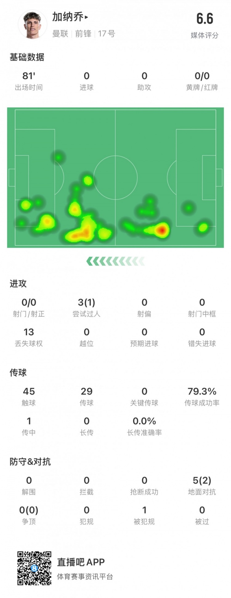 表現平平，加納喬全場數據：評分6.6，0射門&傳球成功率79.3%