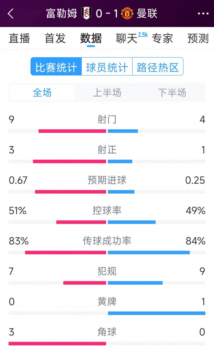 曼聯1次射正即破門！曼聯1-0富勒姆全場數據：射門4-9，射正1-3