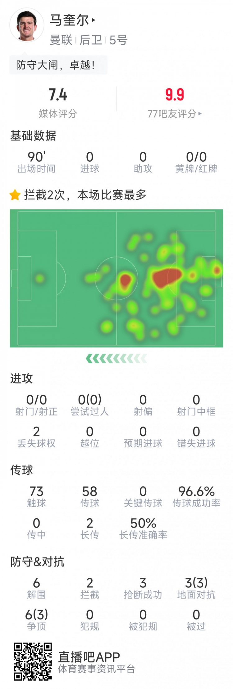 卓越！馬奎爾本場數據：6次解圍，3次搶斷，9次對抗6次成功