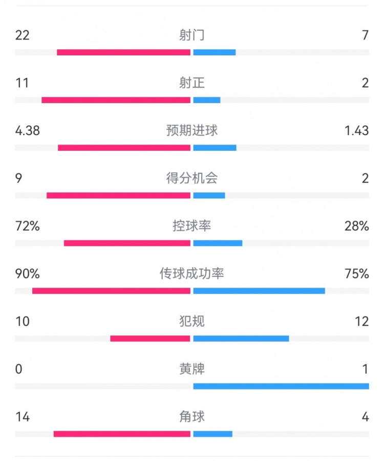 過個好年！巴薩7-1瓦倫數據：射門22-7，射正11-2，得分機會9-2