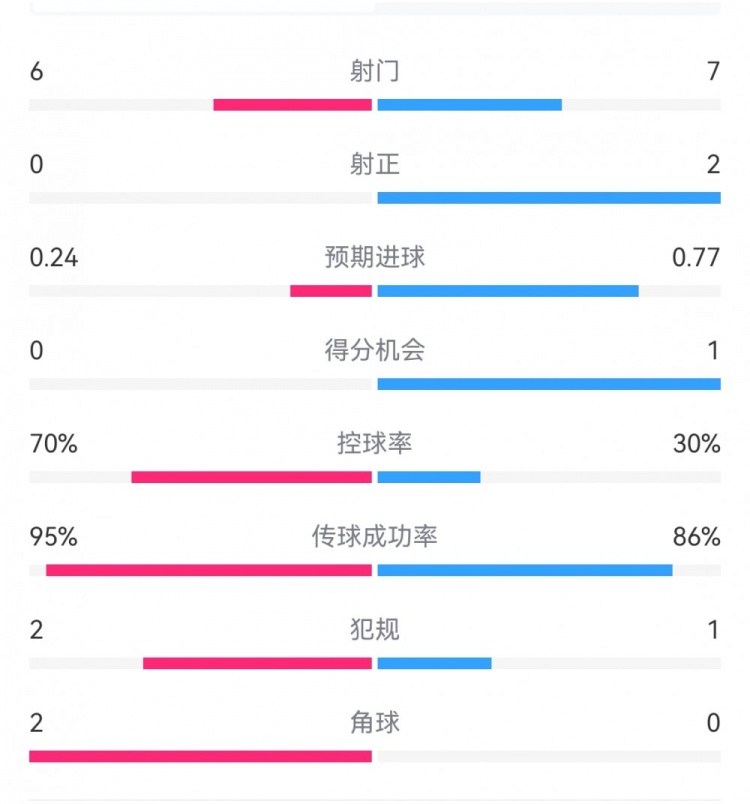 0射正藍月危！曼城半場0-1布魯日：射門6-7射正0-2，控球率七成