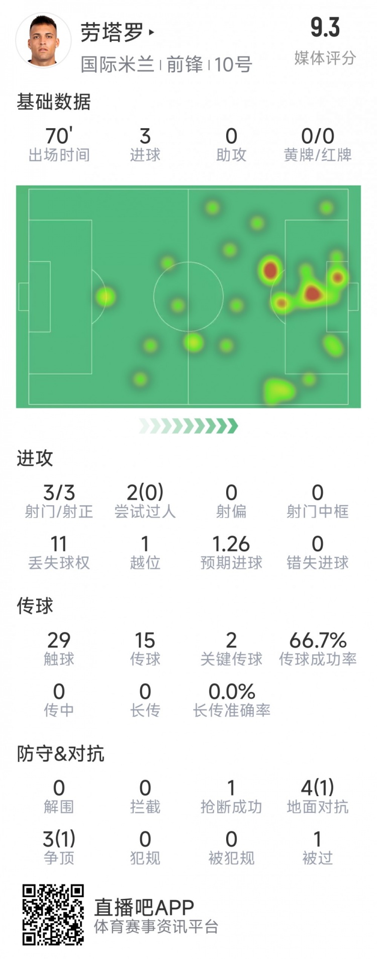 勞塔羅本場數據：3次射門完成帽子戲法，2次關鍵傳球，評分9.3分