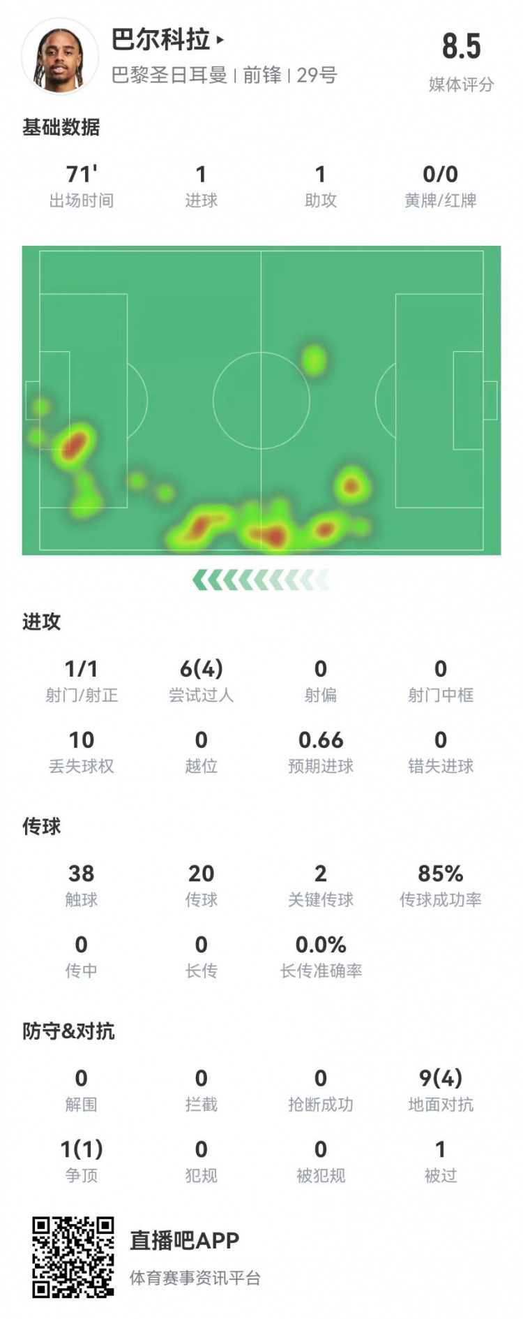 巴爾科拉本場數據：1球1助攻+2創造重大機會，獲評8.5分