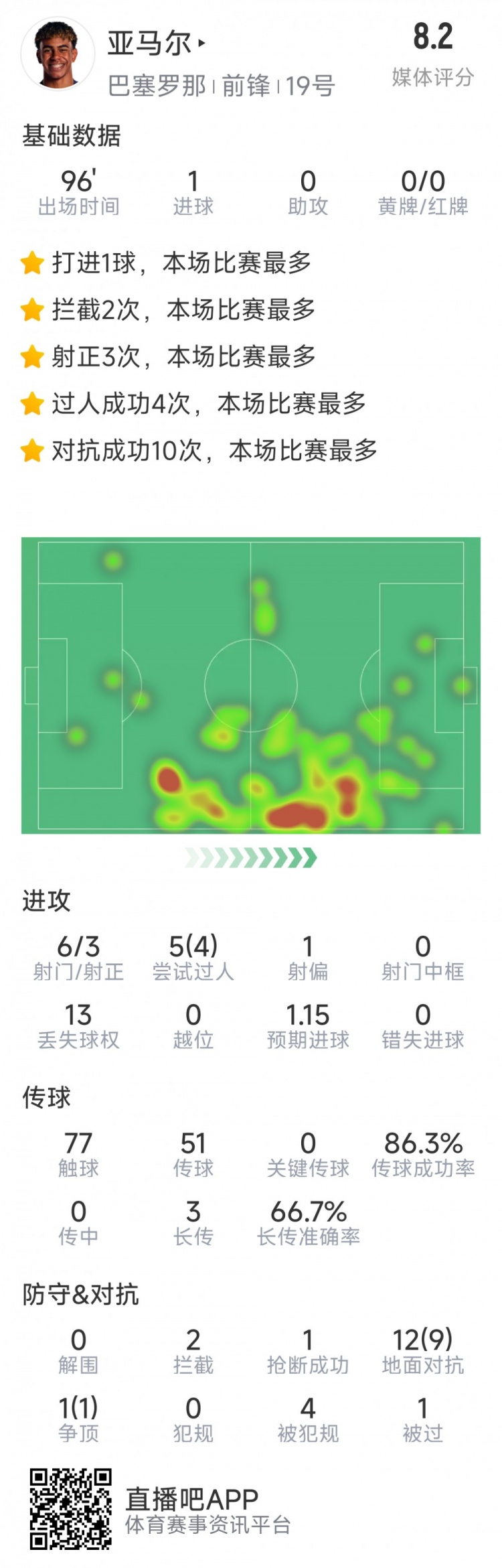 亞馬爾本場數據：1粒進球，6射3正，4次成功過人，10對抗成功