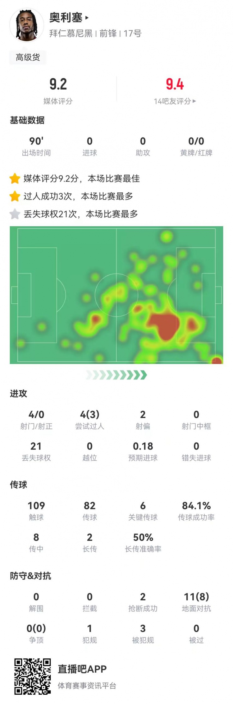 奧利塞本場6關鍵傳球+2造良機+8成功對抗+3造犯規，9.2分全場最高