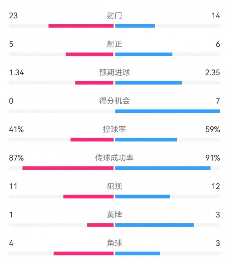 皇馬3-0布雷斯特數據：射門14-23，射正6-5，得分機會7-0