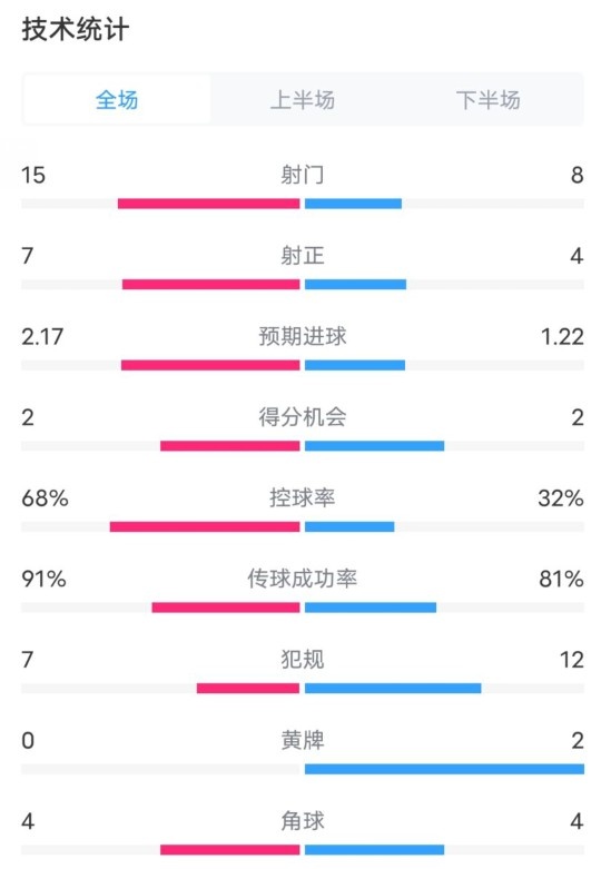 巴薩2-2亞特蘭大全場數據：射門15-8，射正7-4，控球率68%-32%