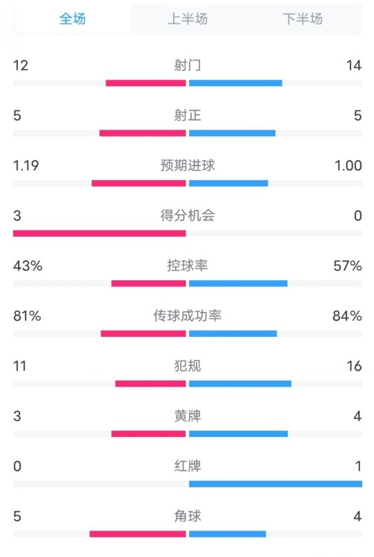 薩格勒布迪納摩2-1米蘭數據：射門12-14，射正5-5，控球率43%-57%