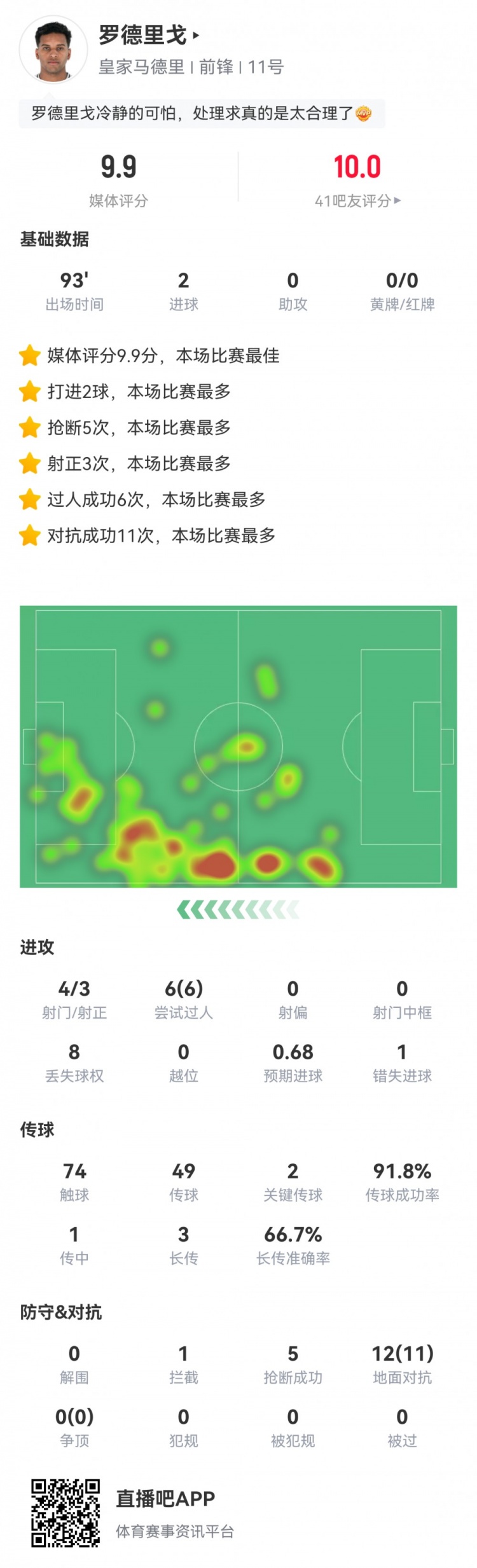 羅德裏戈數據：2粒進球，6次過人全成功，11次成功對抗，評分9.9