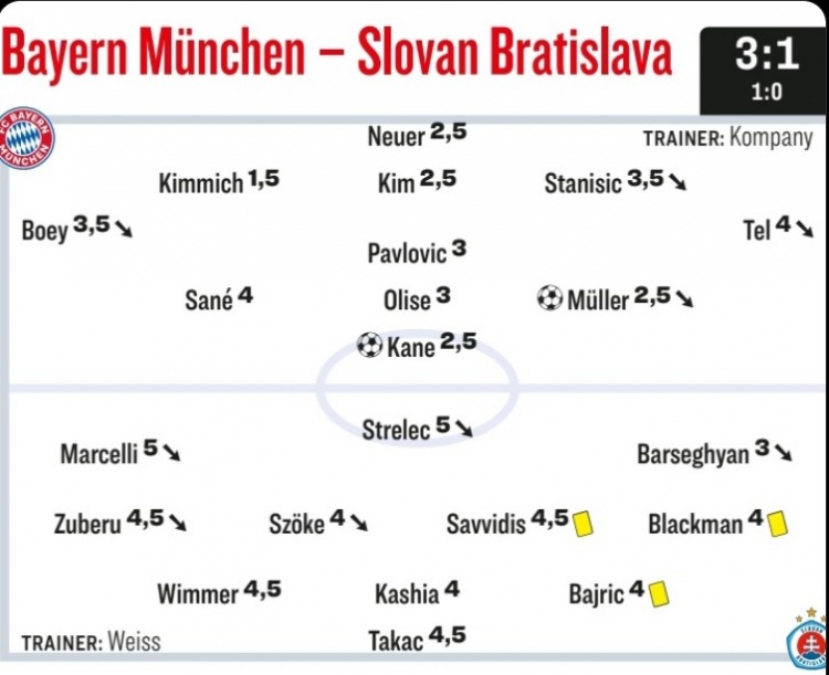 踢球者為拜仁本場評分：基米希最高，凱恩&穆勒&諾伊爾獲高分