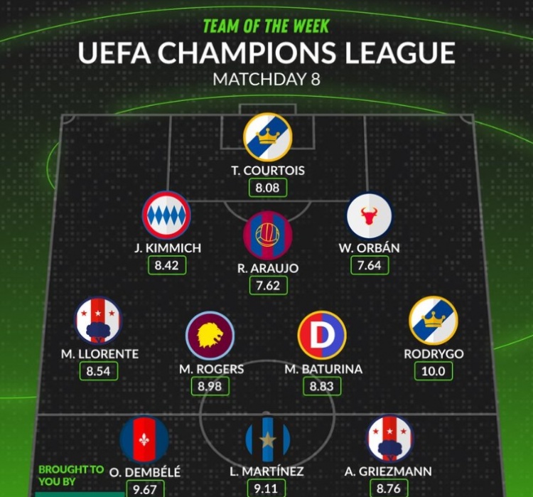 whoscored歐冠第8輪最佳陣：登貝萊、勞塔羅領銜，羅德裏戈在列