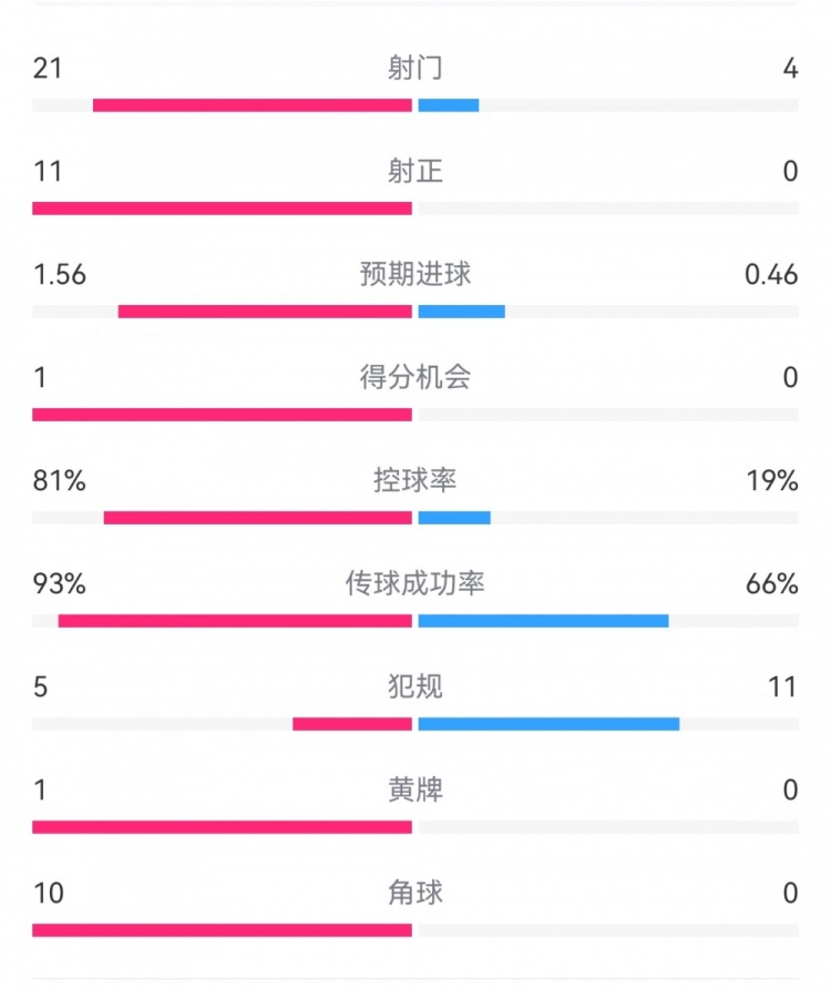 熱刺3-0埃爾夫斯堡數據：射門21-4，射正11-0，熱刺控球率81%