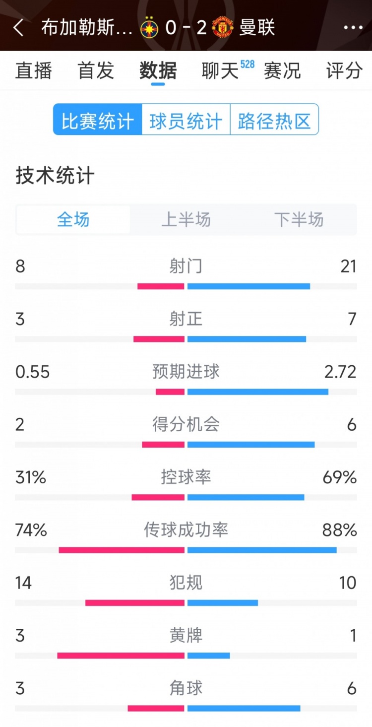 優勢明顯，曼聯2-0布加勒斯特星全場數據：射門21-8，射正7-3