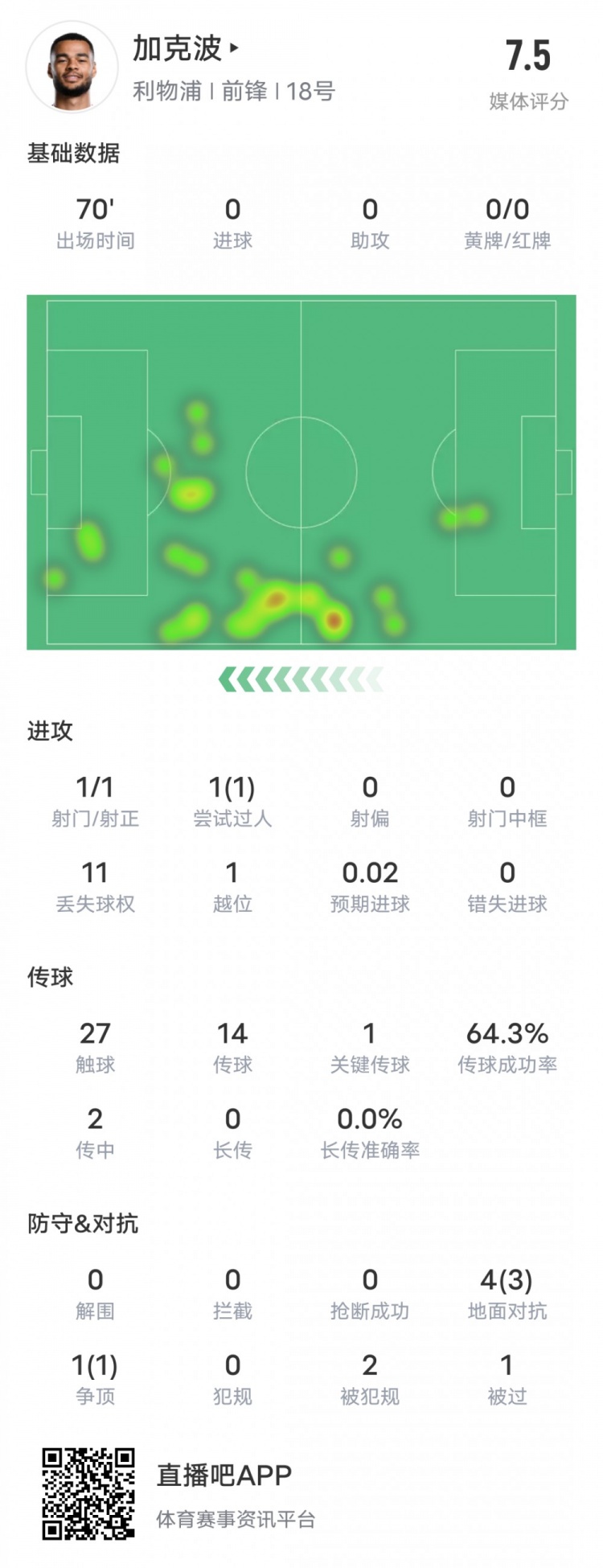 加克波本場比賽數據：1造點1過人成功1關鍵傳球，評分7.5