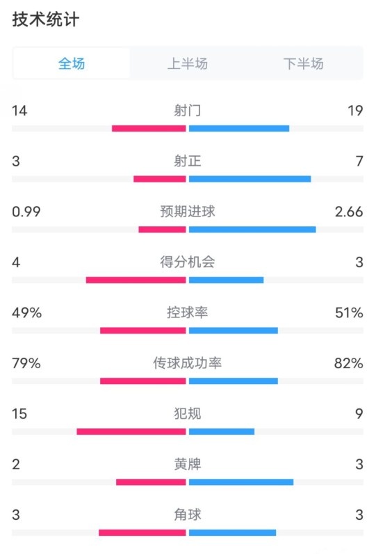 伯恩茅斯0-2利物浦數據：射門14-19，射正3-7，控球率49%-51%