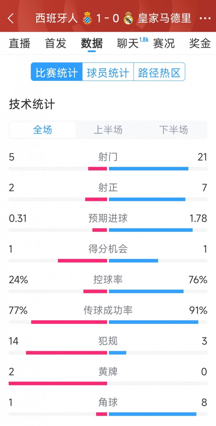 皇馬0-1西班牙人全場數據：射門21-5，射正7-2，皇馬控球率76%