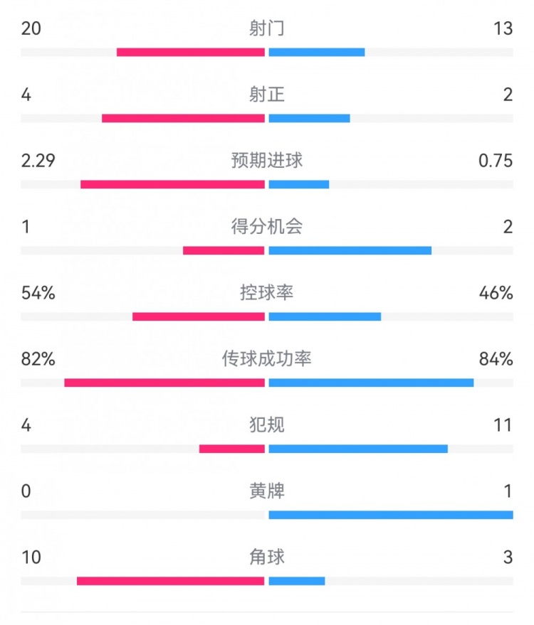 高效製勝！熱刺2-0布倫特福德：射門13-20，射正2-4，得分機會2-1