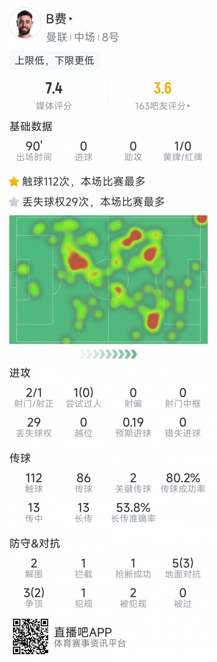 B費本場數據：2射1正，2次關鍵傳球，5次成功對抗，評分7.4分