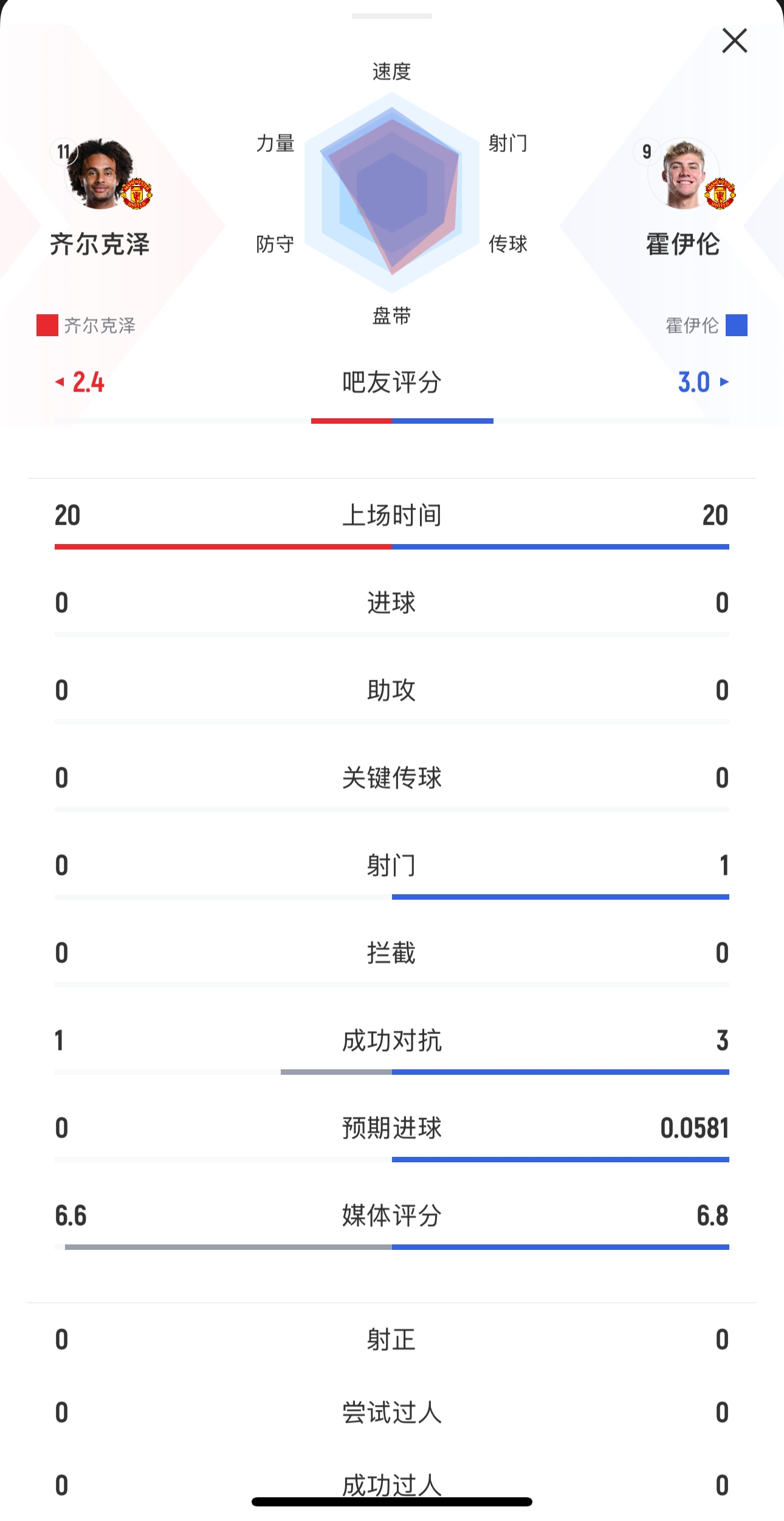 本場均替補出戰20分鍾！齊爾克澤0射門，霍伊倫1射0正