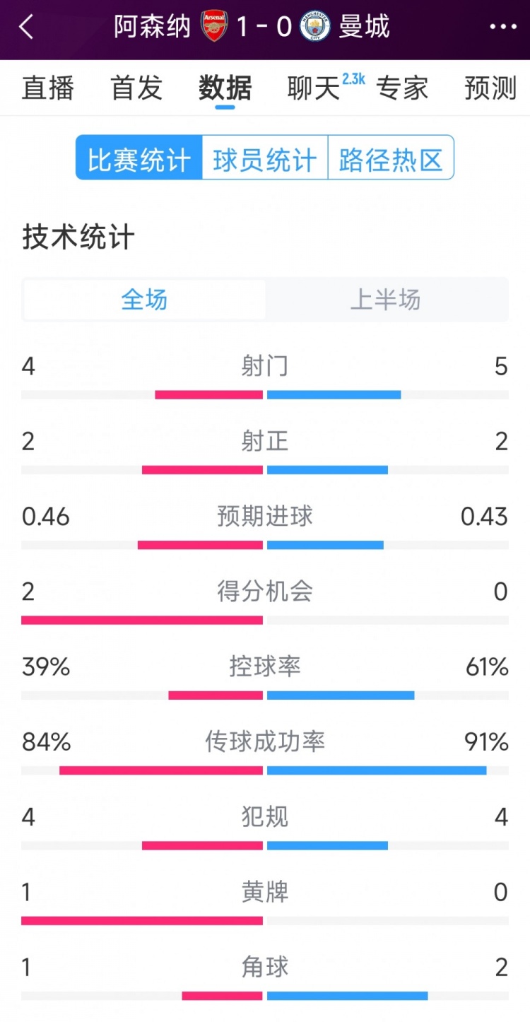 阿森納vs曼城半場數據：射門4-6，射正2-3，得分機會2-0