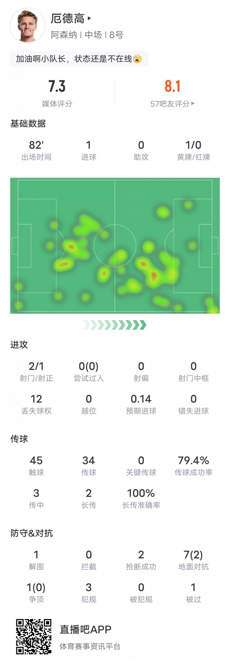 厄德高本場比賽數據：1進球2搶斷1解圍1黃牌，評分7.3