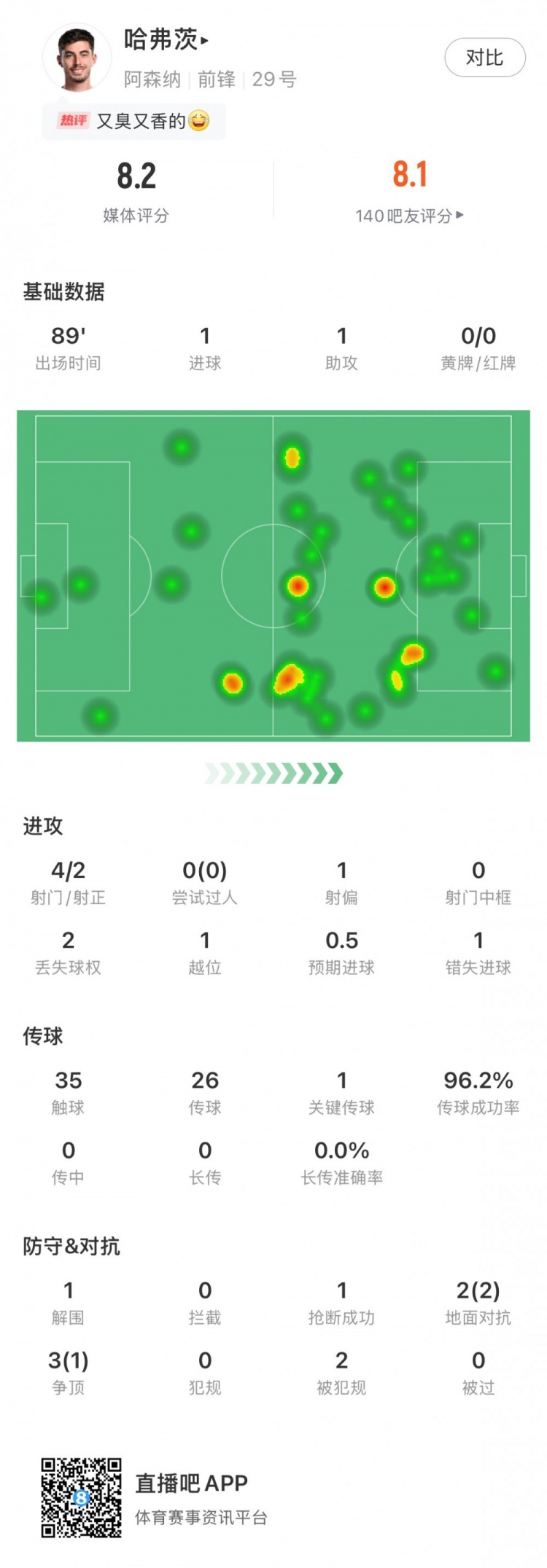 傳射建功！哈弗茨全場數據：評分8.2，傳球成功率達96.2%