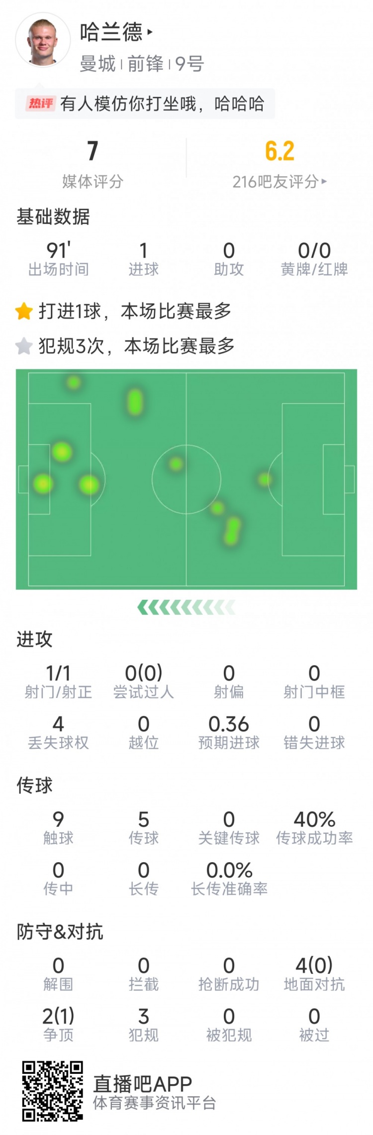 哈蘭德本場數據：1粒進球，1次射門，9次觸球，3次犯規