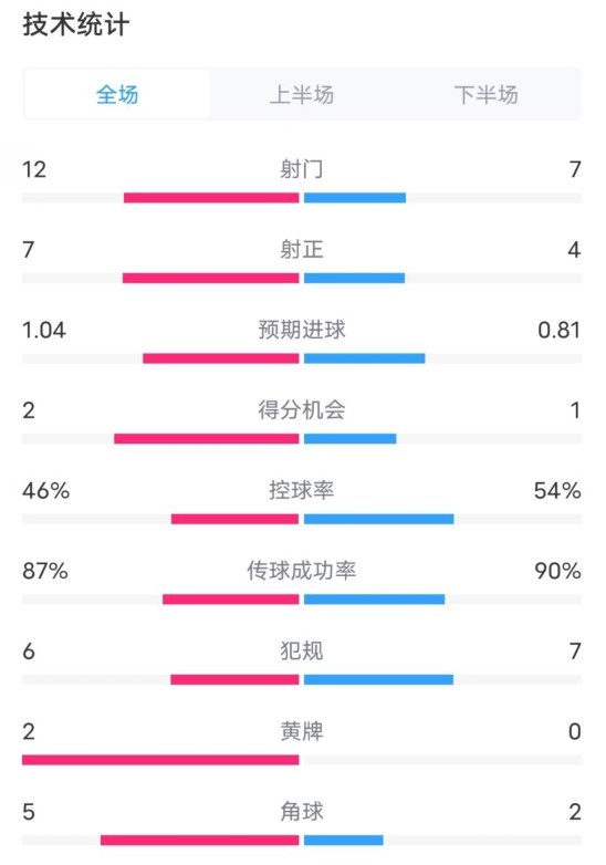 阿森納5-1曼城全場數據：射門12-7，射正7-4，控球率46%-54%