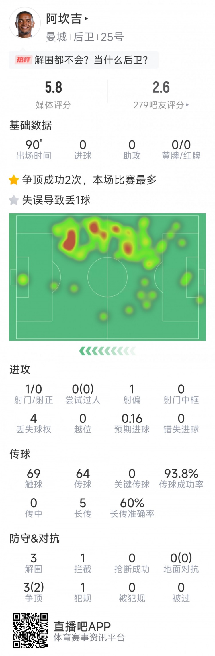 阿坎吉本場數據：失誤導致丟球，3次解圍，1次攔截，評分5.8分