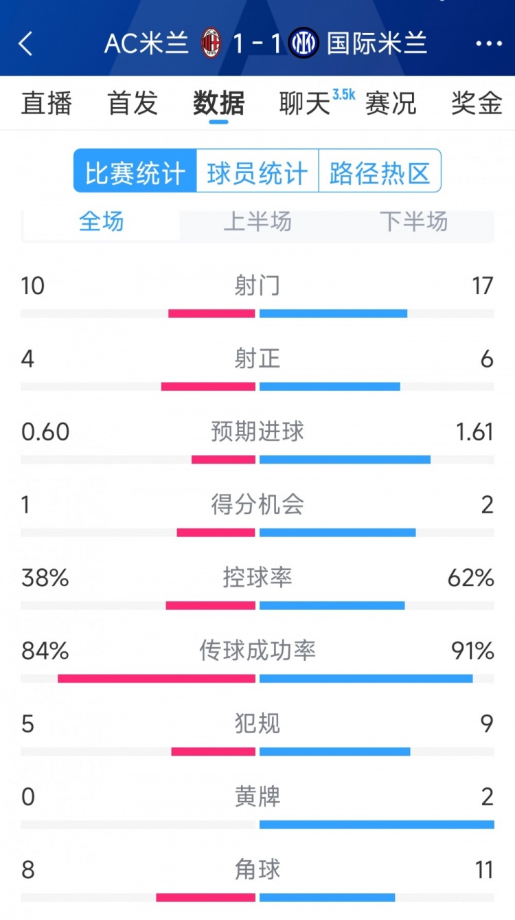 握手言和，AC米蘭1-1國米全場數據：射門10-17，射正4-6