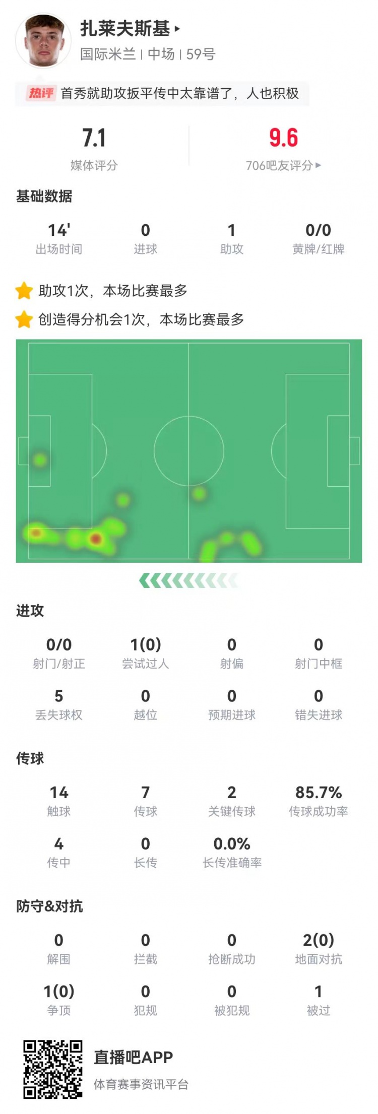 首秀送助攻！紮萊夫斯基本場替補1助攻+2關鍵傳球 獲評7.1分