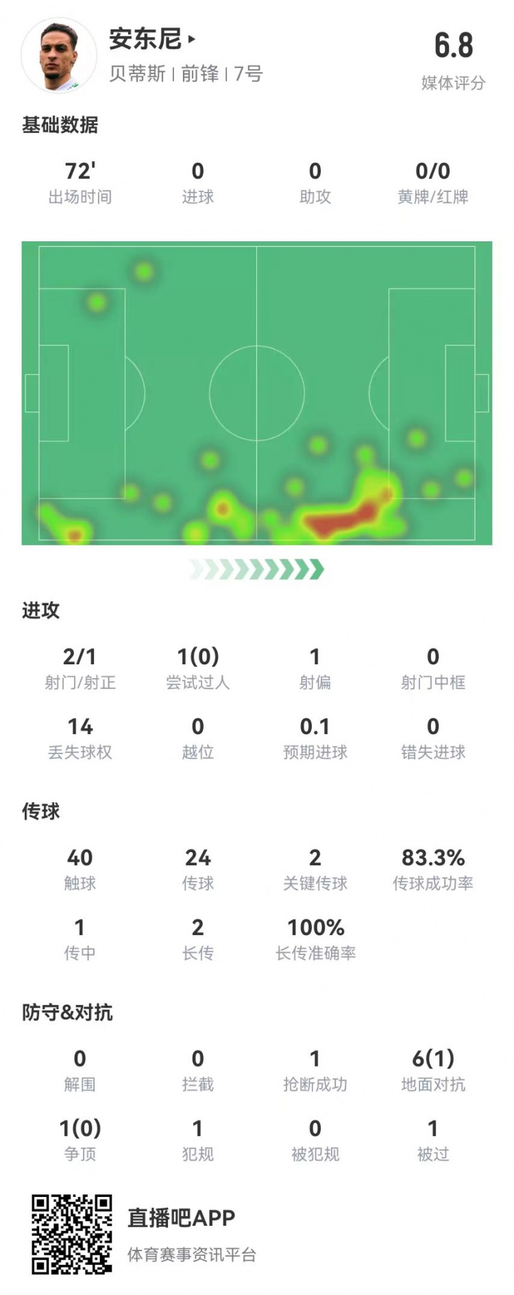 安東尼首秀數據：2關鍵傳球+1造良機 7對抗1成功 獲評6.8分