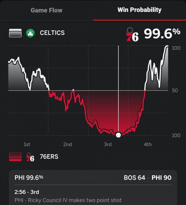 第三節末領先凱爾特人26分！76人本場贏球概率一度高達99.6%