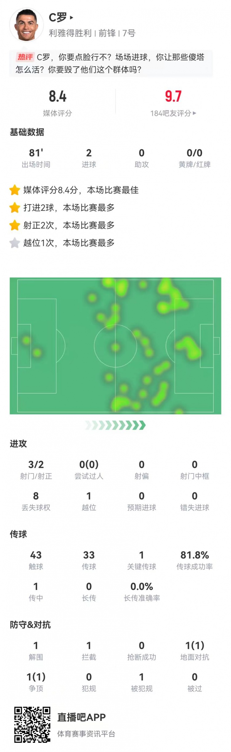 C羅本場數據：3射2正進2球+1關鍵傳球，獲評8.4分全場最高