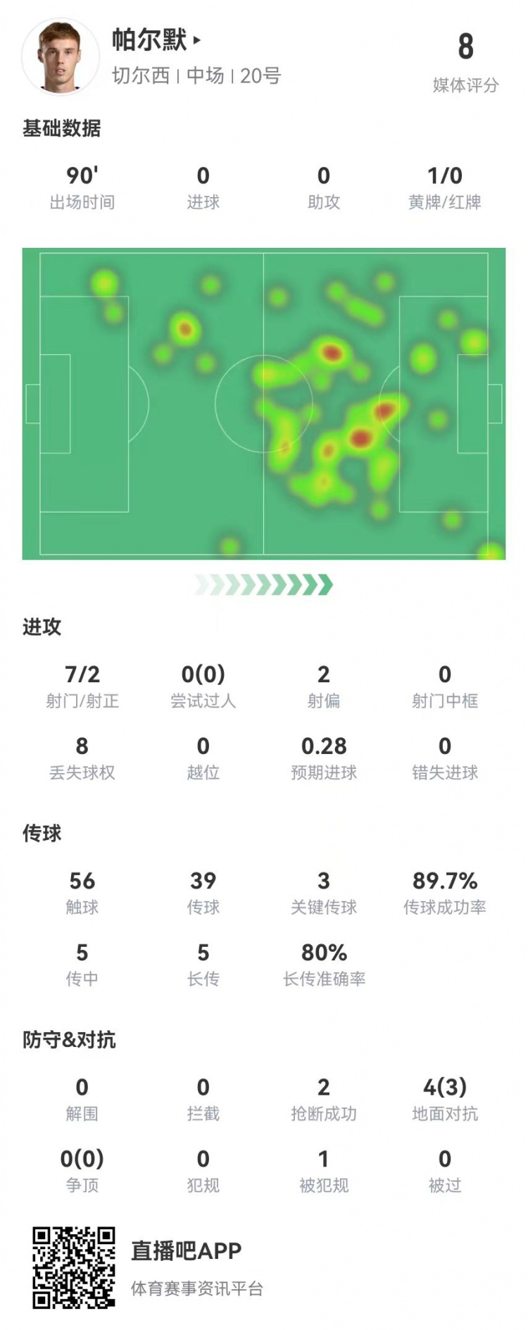 帕爾默本場7射2正 3關鍵傳球+4成功長傳+2搶斷 8.0分全場最高