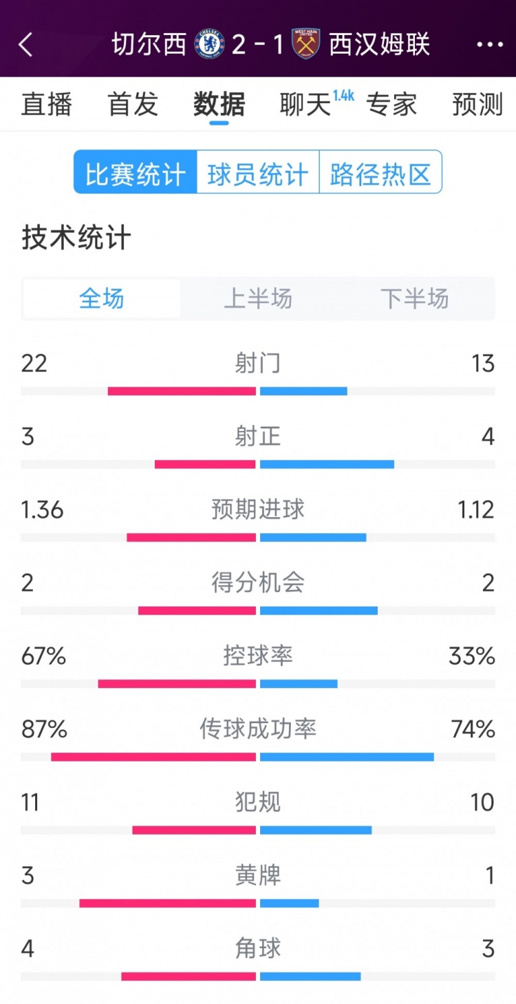 逆轉取勝！切爾西2-1西漢姆全場數據：射門22-13，射正3-4