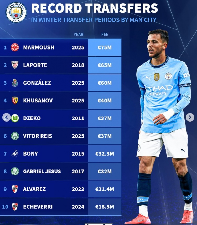 曼城冬窗引援榜：馬爾穆什7500萬歐居首，岡薩雷斯6000萬歐第3