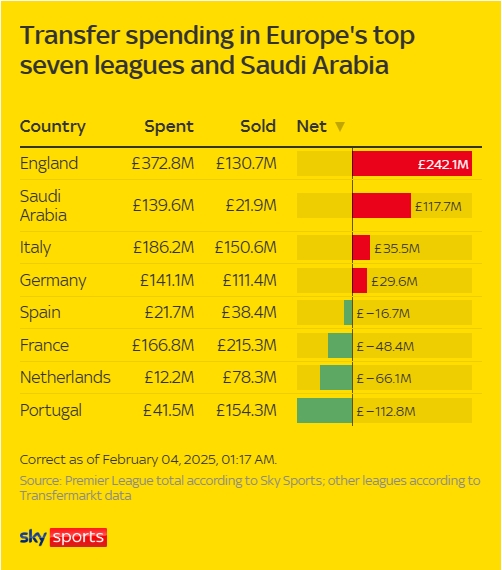 各大聯賽冬窗支出：英超狂撒近4億鎊淨支出2.4億，西甲僅2千萬