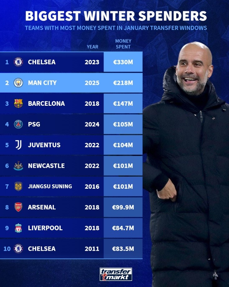 單個冬窗引援最高花銷榜：2023年切爾西第1，今年曼城2.18億歐第2