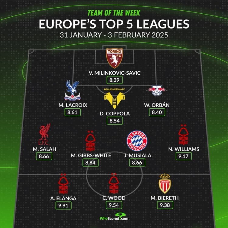 whoscored本周五大聯賽最佳陣：伍德領銜，薩拉赫、穆西亞拉在列