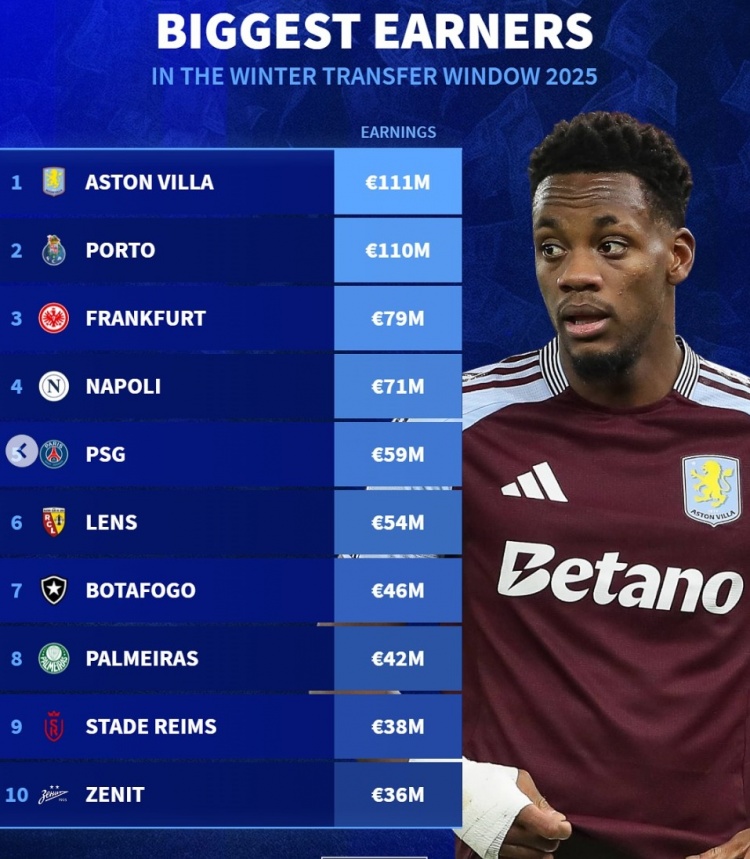 德轉列今年冬窗收入榜：維拉1.11億、波爾圖1.10億分列前二