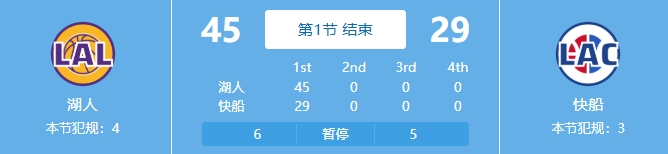 吃餃子了！湖人首節24中18&三分11中7狂轟45分