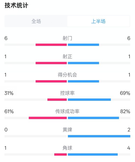 紐卡半場1-0阿森納數據：射門6-6，射正1-1，控球率31%-69%