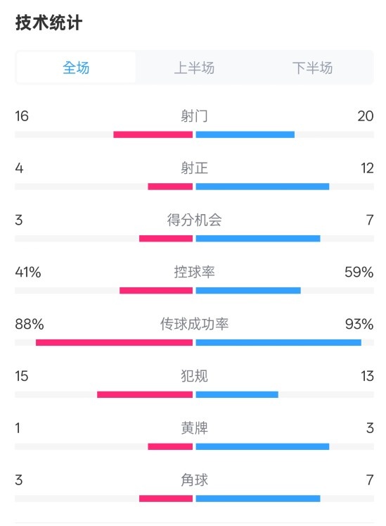 萊加內斯2-3皇馬數據：射門16-20，射正4-12，控球率41%-59%