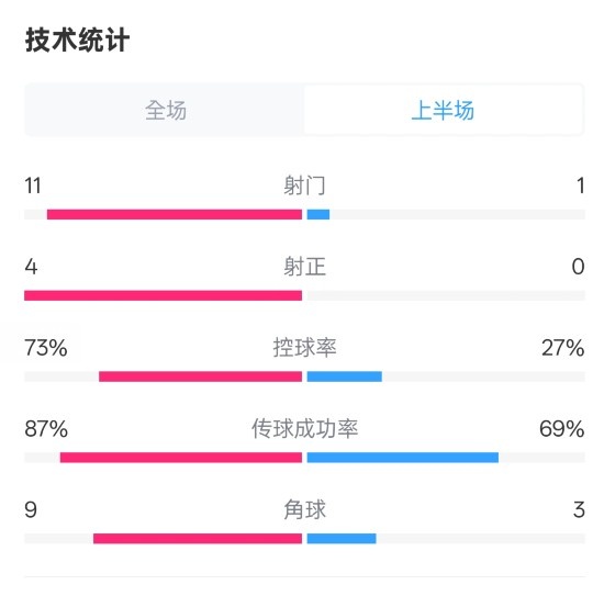 壓製！紅軍半場1-0熱刺數據：射門11-1，射正4-0，控球率73%-27%