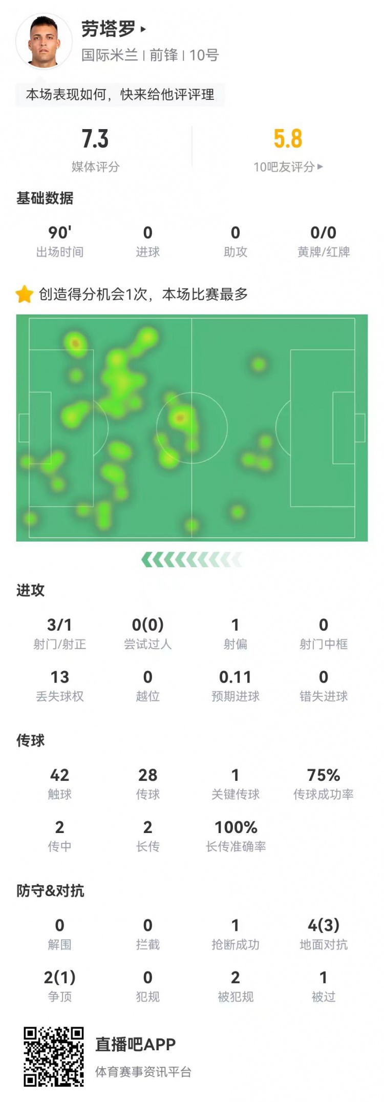 勞塔羅本場3射1正+1關鍵傳球 6對抗4成功+2造犯規 獲評7.3分