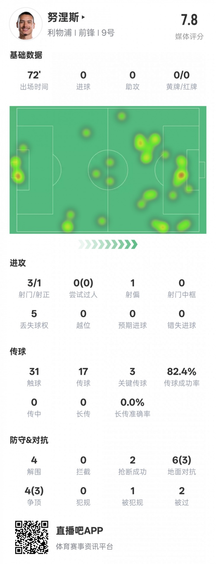 努涅斯本場比賽數據：1造點3關鍵傳球4解圍，評分7.8