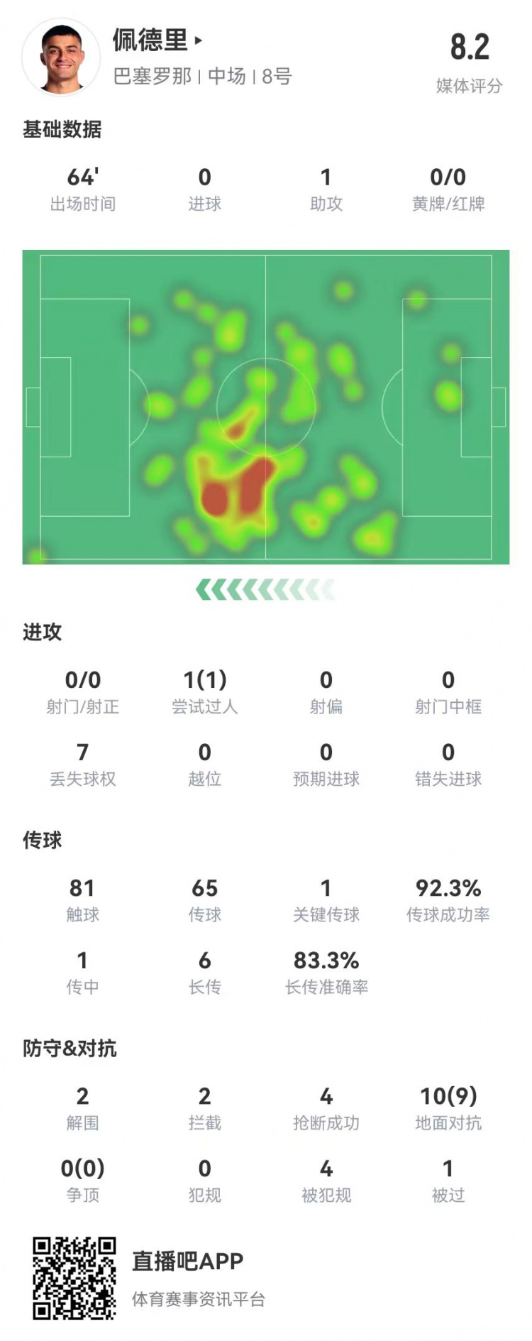 佩德裏本場1助攻+5成功長傳 10對抗9成功 4造犯規4搶斷 獲評8.2分