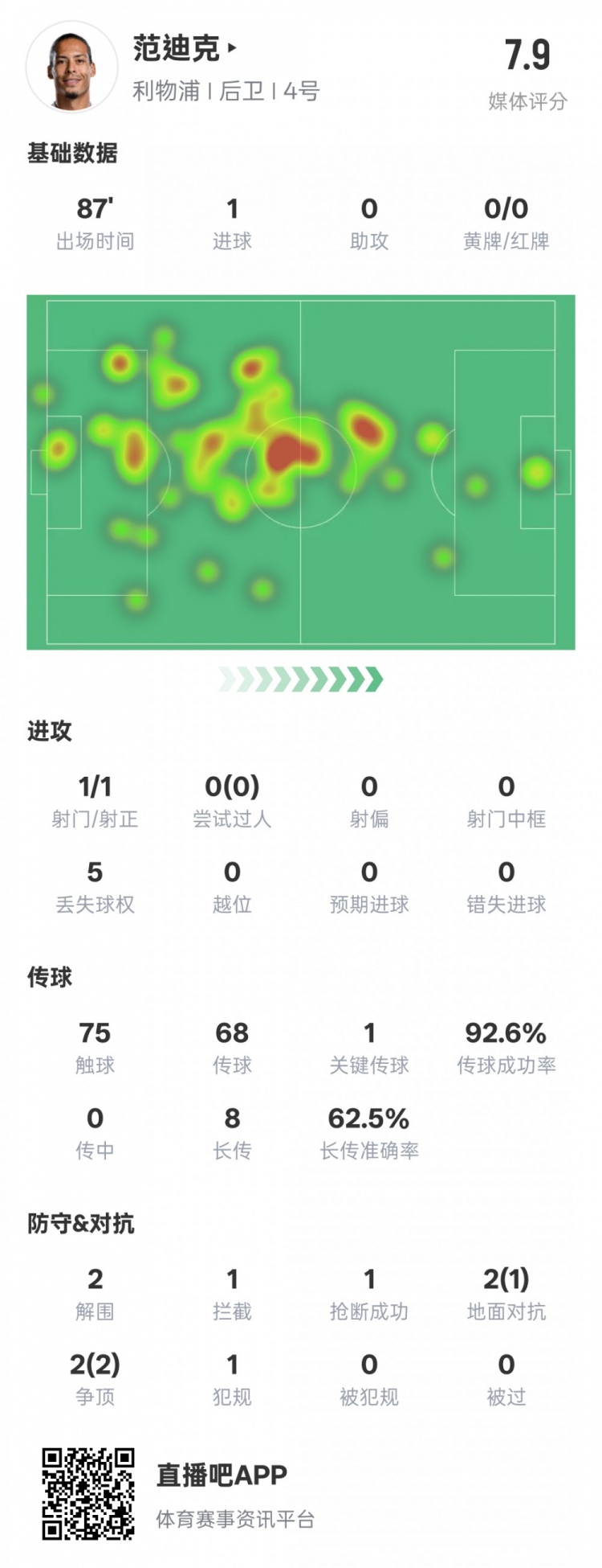 全麵！範迪克本場數據：1進球1關鍵傳球2解圍1攔截，評分7.9